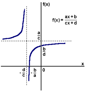 Wykres funkcji homograficznej - hiperbola