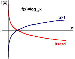 Wykres funkcji logarytmicznej w zależności od podstawy a