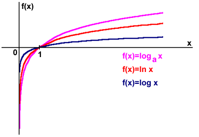 Wykresy funkcji logarytmicznej - logarytm o podstawie: dziesiętnej, naturalnej i dowolnej.