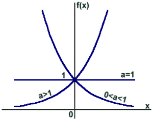 Wykres funkcji wykładniczej w zależności od liczby a