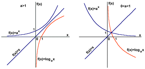 Funkcji wykładnicza i logarytmiczna w symetrii prostej f(x)=x