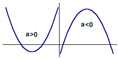 Kształt paraboli w zależności od a: a>0; a<0