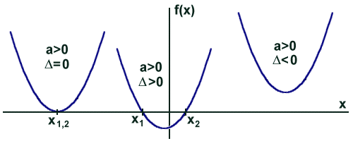 Wykresy funkcji kwadratowej w zależności od znaku delty przy a>0 
