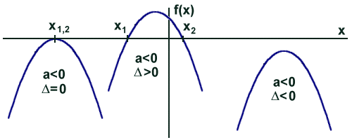 Wykresy funkcji kwadratowej w zależności od znaku delty przy a<0 